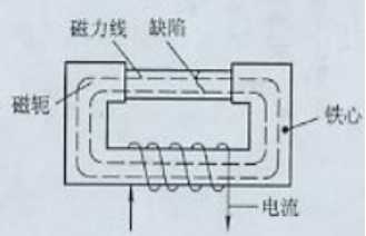 芭乐视频小猪苹果app下载用磁轭法