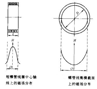 芭乐视频小猪苹果app下载短螺线管线圈